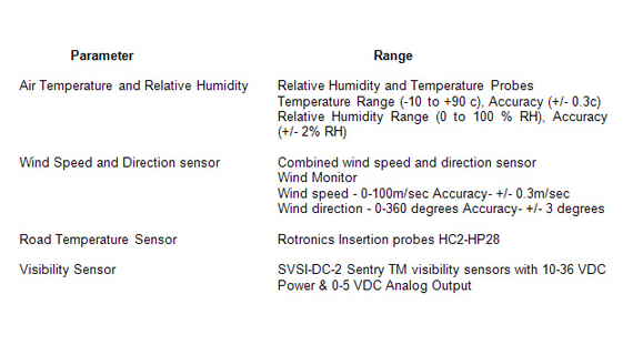 Weather Monitoring Systems